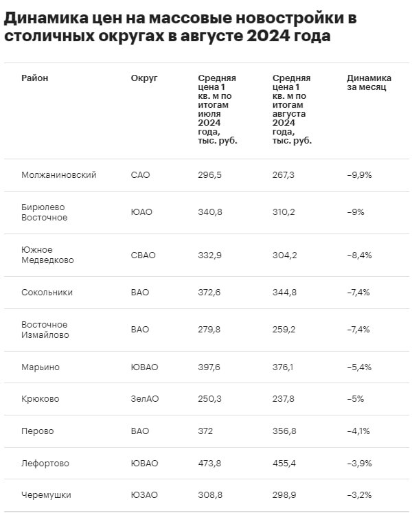 Молжаниновский район возглавил рейтинг по снижению цен на жилье в Москве    Там отмечено наибольшее снижение цен на рынке новостроек, сообщает «РБК Недвижимость». Средняя цена 1 кв. м. в августе составила 267,3 тыс. руб., что на 9,9% меньше, чем в июле.    На втором месте по снижению цены – Бирюлево Восточное. Там стоимость квадратного метра опустилась на 9% до 310,2 тыс. руб.    Третье место занял район Южной Медведково: –8,4%, до 332,9 тыс. руб. за «квадрат».  Подробный рейтинг районов – в инфографике «РБК Недвижимость»