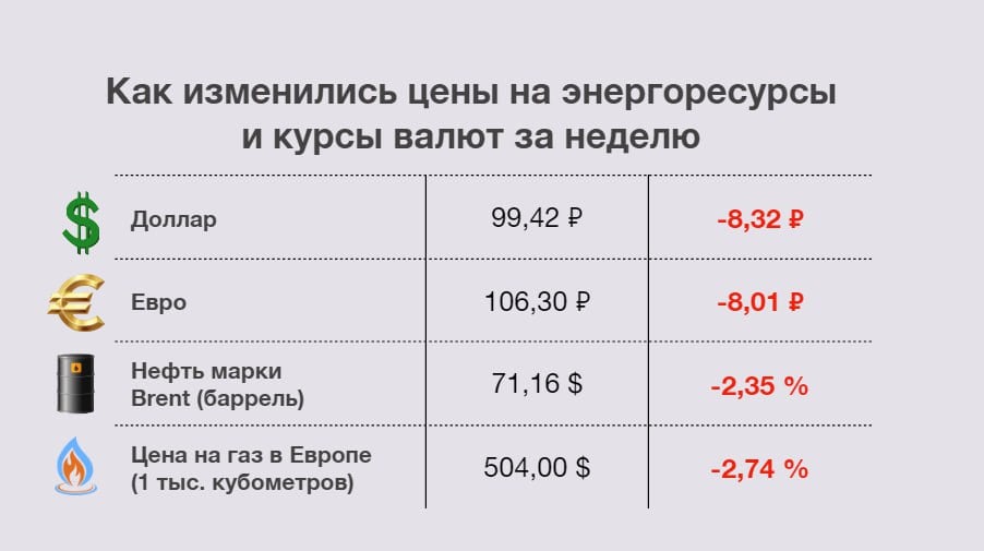 Главные экономические новости недели:  Официальный курс доллара от Банка России опустился ниже 100 руб.   Годовая инфляция в России за неделю ускорилась до 9,07% — Минэкономразвития  В этом году инфляция будет больше, чем в следующем году, к сожалению, но тормозной путь до нашей цели займет весь следующий год и даже прихватит 2026 год — Э.Набиуллина  Сокращение «матрасно-подушечных» денег россиян за последние полгода составило порядка 20% — Г.Греф  Дефицита красной икры в России не будет, однако цена может быть чуть выше обычной из-за не очень хорошей лососевой путины — Д.Патрушев  ФАС начала проверки производителей сливочного масла после обращений граждан по поводу роста цен на продукцию. При этом мировые цены на масло в ноябре выросли до рекордных значений  На сегодняшний момент уже выдано льготных кредитов на 17,5 трлн руб , включая ипотеку. Это значит, что 1% роста ключевой ставки для бюджета стоит 175 млрд руб. — М.Решетиков  Стоимость нефти Brent может составить около $60-65 за баррель в случае реализации некоторых рисков — И.Сечин  Совокупная стоимость российских природных богатств составляет $100 трлн — И.Сечин  Минфин не закладывал в бюджет 2025 года поступления дивидендов от «Газпрома» — А.Силуанов  Президент обновил порядок платежей за российский газ иностранцами. Газпромбанк сохраняет статус уполномоченного банка по расчетам за газ, но в схему может добавляться посредник. Оплата может проходить в рублях или валюте, также допускается взаимозачет встречных требований  Россия работает с Турцией и Венгрией по форме расчетов за энергоресурсы — А.Новак  Страны ОПЕК+ продлили добровольные сокращения добычи нефти на 2,2 млн барр. в сутки до конца марта 2025 года  Поставки российской нефти в Чехию по «Дружбе» возобновились — оператор нефтепровода Mero  Экспорт трубопроводного газа из России в Европу за 11 месяцев увеличился на 15% — ТАСС  Сербия попросила Россию увеличить поставки газа на предстоящий зимний период — вице-премьер Сербии  Стоимость биткойна впервые в истории поднялась выше $100 тыс.