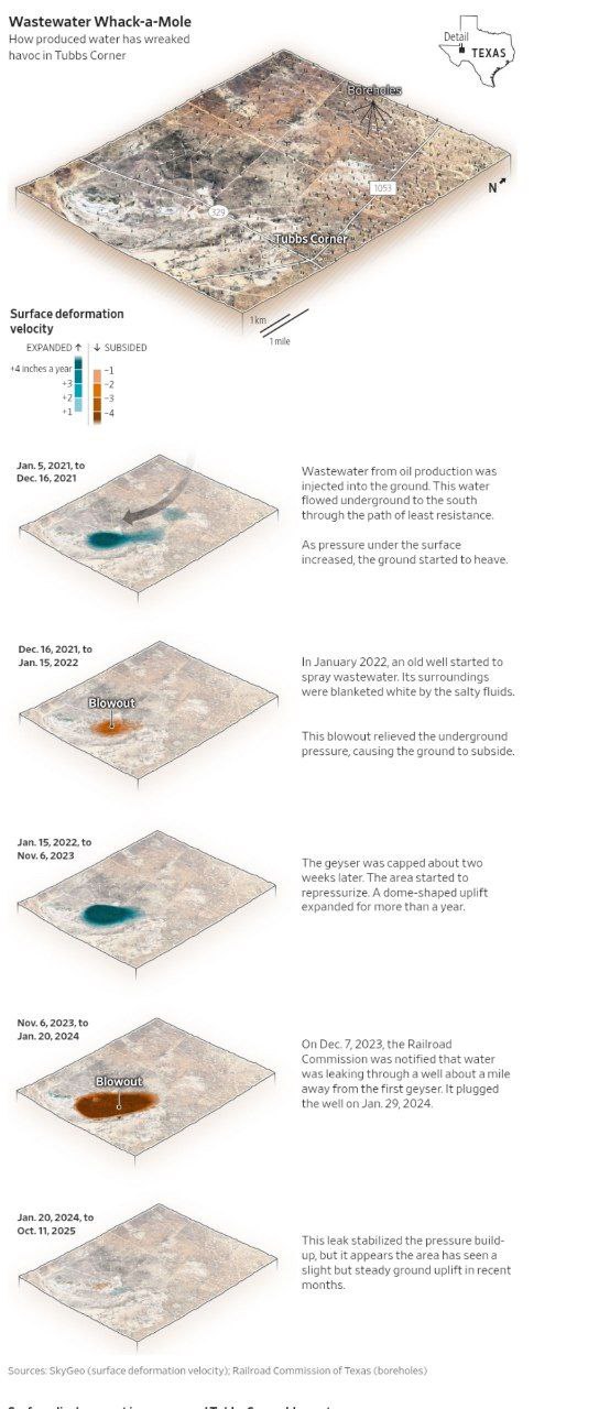 Крупнейшее американское нефтяное месторождение превращается в скороварку Компаниям которые добывают нефть в Пермском бассейне Техас и Нью Мексико приходится сталкиваться с серьёзными проблемами из за перекачки вод в землю что вызывает опасения по поводу будущей добычи нефти в регионе В Пермском бассейне добывают около половины всей нефти США В процессе добычи образуется огромный объём токсичных солёных вод на каждый 1 баррель нефти приходится 5 6 баррелей воды В 2022 году в округе Крейн Техас произошло вскапывание солёных вод из заброшенной скважины Воды выбились на поверхность на высоту 50 м В 2023 году в Туббс Корнере Техас вторая утечка воды из скважины привела к перераспределению давления под землёй Стоимость ликвидации утечек в 2022 году составила около 2 5 млн Общее количество воды которое ежегодно закачивают в Пермский бассейн оценивается в миллиарды баррелей Некоторые компании уже начали сообщать о повреждениях своих скважин вызванных попаданием воды в нефтяные резервуары что увеличивает стоимость добычи banksta
