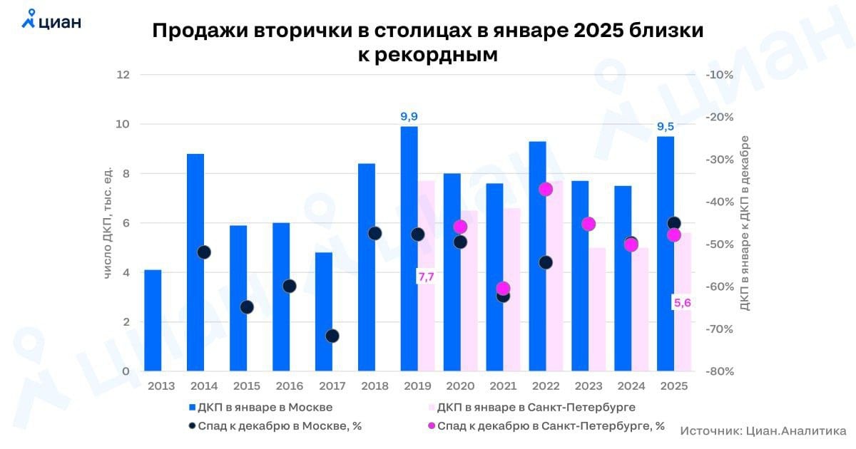 В Москве стали чаще покупать вторичное жилье.   Число сделок купли-продажи вторичной недвижимости в Москве практически вернулось к рекордному 2019 году, следует из аналитики ЦИАН.   Согласно графику, после пикового 2019 года интерес покупателей к вторичному жилью упал примерно на 10–15% и лишь в 2022 году снова показал рост.   Причинами возросшего интереса к б/у квартирам эксперт сервиса называет более низкую стоимость, а также возможность поторговаться с владельцем. К активным январским продажам привели и выплаты бонусов в декабре  а не в марте-апреле , и закрытие части коротких депозитов.  Также, согласно графику, пики интереса к вторичной недвижимости в Москве возникают через каждые 4–5 лет.