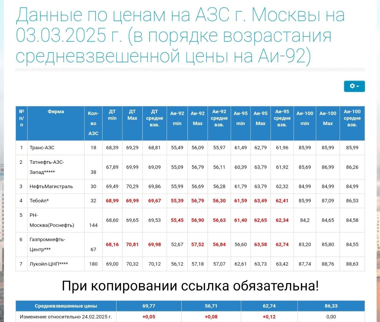 На московских автозаправках зафиксировано повышение цен. За последнюю неделю с 24 февраля по 3 марта средняя стоимость бензина Аи-95 увеличились на 12 копеек – до 62,74 рубля за литр, следует из данных Московской топливной ассоциации.  Бензин Аи-92 вырос цене на 8 копеек – до 56,71 рубля. Средняя стоимость дизельного топлива увеличилось на 5 копеек – до 69,77 рубля за литр.