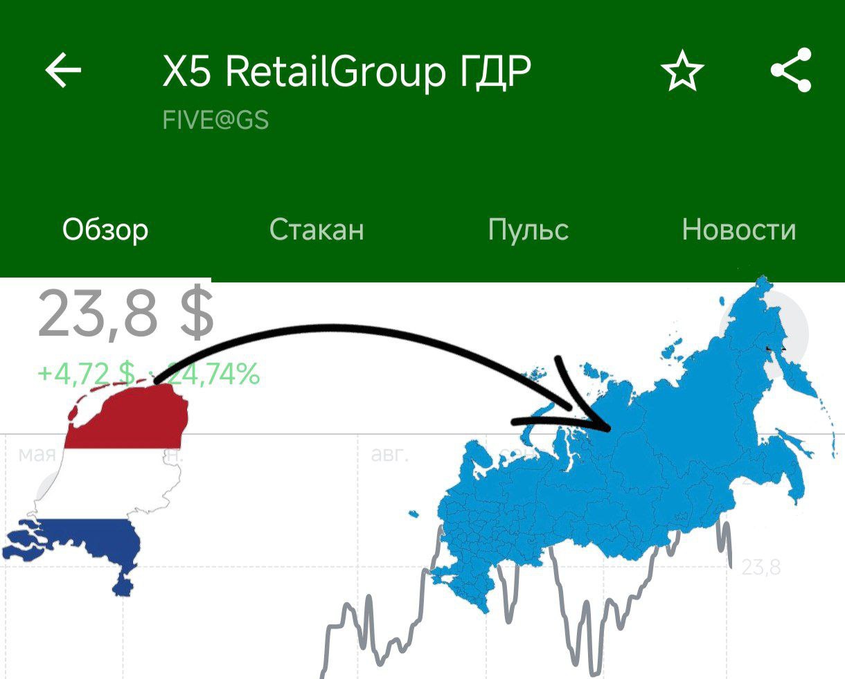 ПЯТЁРОЧКА #FIVE #X5  По решению суда нидерландскую материнскую компанию лишили корпоративных прав в отношении её российской дочерней компании «Корпоративный центр Икс 5». В результате «Корпоративный центр Икс 5» стал материнской компанией группы и контролирует холдинг в рамках российской юрисдикции.  Около 9 месяцев торги акциями компании были на стопе из за редомиляции компании. 9 января 2025 года торги начинаются вновь.   У компании изменится тикер с #FIVE на #X5     В конце августа владельцы депозитарных расписок нидерландской X5 Retail Group N.V. с хранением в российской депозитарной инфраструктуре получили на счета акции российской «ИКС 5». Есть шанс, что зарубежные владельцы «новых» бумаг начнут продавать их с целью разморозить деньги. То есть навес продаж возможен, но с другой стороны, о прекращении торгов было сказано за долго до их остановки и те кто хотел продать, могли это сделать ранее.   Посмотрим как будет в реальности, но от себя добавлю следующее, если не будет негативных вводных, лично я начну набирать бумагу максимально активно. Всё зависит от того куда пойдут котировки на открытии вниз или вверх. На мой взгляд X5 более предпочтительнее «Магниту»  об этом я говорил ранее .