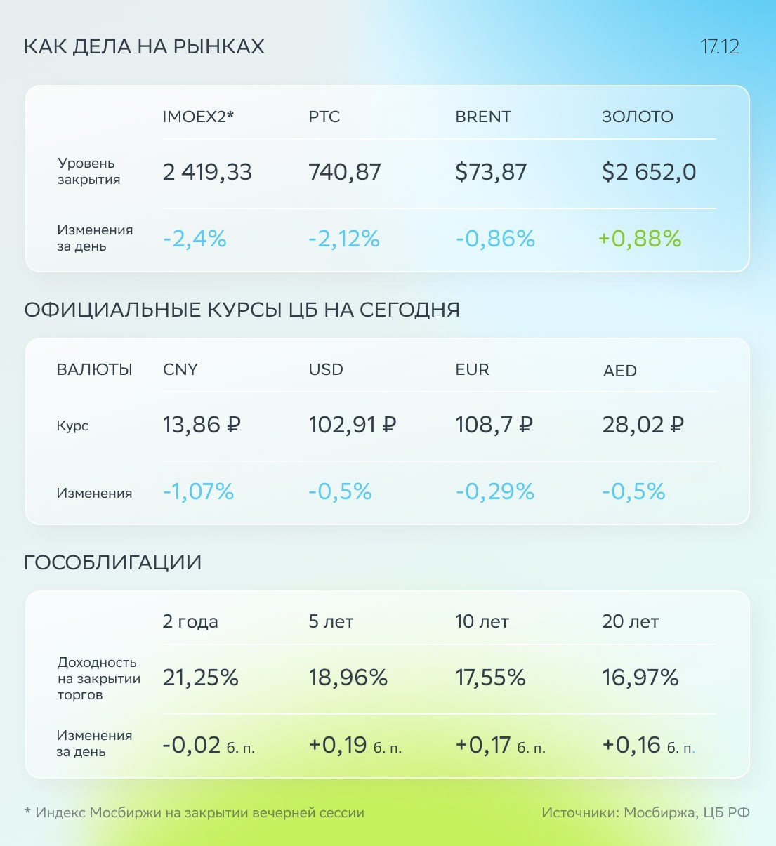 Фокус дня: Минфин объявит параметры еженедельных аукционов ОФЗ    По итогам вечерней сессии индекс Мосбиржи отступил на 2,4%. Среди негативных факторов — новый пакет антироссийских санкций, геополитическая обстановка и приближающееся заседание ЦБ по ключевой ставке.    Корпоративные новости. Совет директоров «Полюса» обсудит дробление акций, «Диасофт» заключил соглашение о сотрудничестве с компанией «Флант».    Brent подешевела на 0,86%, до $73,87 за баррель.    Утром рубль укрепился на 1%, до 13,7, но по итогам торгов закрылся возле 13,9 за юань.    Доходности ОФЗ прибавили в среднем 15 базисных пунктов.    На повестке дня    Акционеры «Озон Фармацевтики» обсудят дивиденды за девять месяцев.    Мосбиржа запускает торги расчётными фьючерсами на индекс Мосбиржи в юанях, тикер — MOEXCNY.    Минфин объявит параметры еженедельных аукционов ОФЗ.  Все ценные бумаги из текста — в приложении СберИнвестиции.  #PLZL #DIAS #OZPH