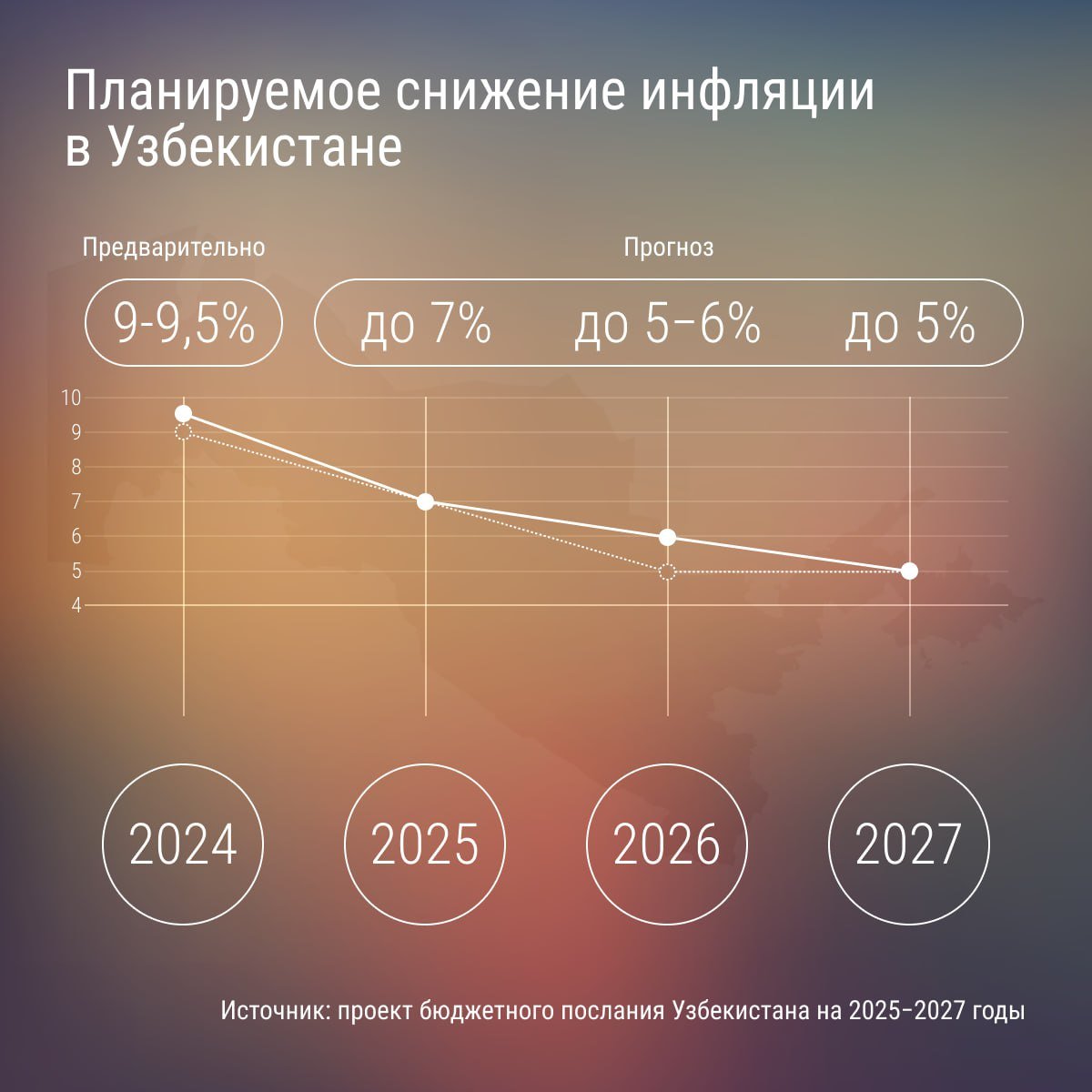 Министерство экономики и финансов Узбекистана выставило на обсуждение законопроект о государственном бюджете на 2025 год и целевые ориентиры на 2026−2027 годы. Инфляцию в 2025 году планируется снизить до 7%, в 2026 году - до 5−6%, в 2027 году – до 5%. Это отличается от прежних планов Центрального банка, который переносил достижение инфляции в 5% на второе полугодие 2025 года.