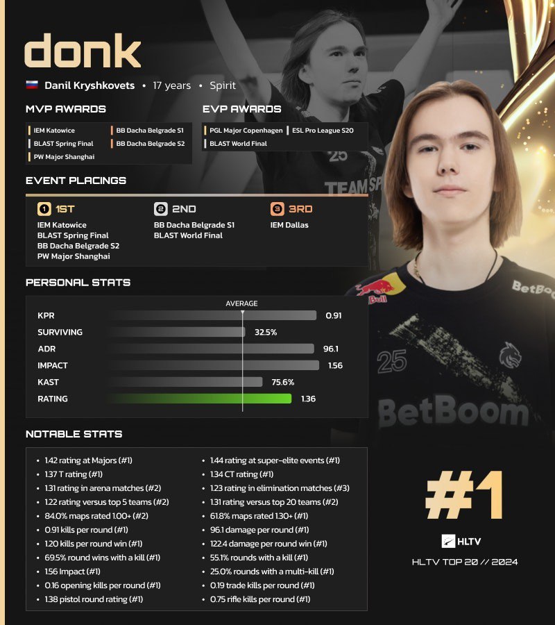 17-летний россиянин Данил «donk» Крышковец стал лучшим игроком мира по Counter-Strike 2 по итогам 2024 года — это его дебютное попадание в рейтинг HLTV.  1.   Danil «⁠⁠donk» Kryshkovets 2.   Ilya «⁠⁠m0NESY» Osipov 3.   Mathieu «⁠⁠ZywOo» Herbaut 4.   Nikola «⁠⁠NiKo» Kovač 5.   Justinas «⁠⁠jL» Lekavicius 6.   Dmitry «⁠⁠sh1ro» Sokolov 7.   Shahar «⁠⁠flameZ» Shushan 8.   Helvijs «⁠⁠broky» Saukants 9.   Valeriy «⁠b1t⁠» Vakhovskiy 10.   David «frozen» Čerňanský 11.   Ihor «w0nderful» Zhdanov 12.   Mario «malbsMd» Samayoa 13.   Lotan «Spinx» Giladi 14.   Dorian «xertioN» Berman 15.   Ismailcan «XANTARES» Dörtkardeş 16.   Mihai «iM» Ivan 17.   Jimi «Jimpphat» Salo 18.   Robin «ropz» Kool 19.   Jonathan «EliGE» Jablonowski 20.   Ádám «torzsi» Torzsás