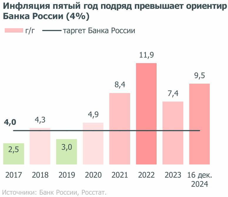 Как сообщают данные на середину декабря, уровень инфляции составил 9,5%. За прошедший год цены на недвижимость в Москве выросли на 7,5-8,2%, в зависимости от источника информации.