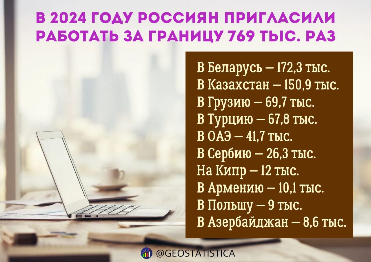 В 2024 году россиян пригласили работать за границу 769 тыс. раз. Это на треть больше, чем в 2023 году Эксперты hh.ru выяснили, что в 2024 году россиян приглашали работать за границу на 33,6% чаще, чем в 2023 году. Чаще всего предложения делали работодатели из Беларуси, Казахстана, Грузии и Турции. При этом количество офферов из Китая выросло в шесть раз.