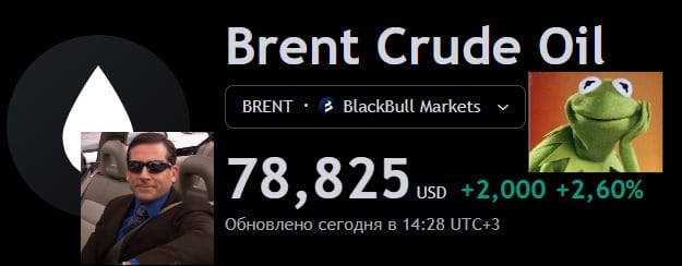 Нефть ракетит: +3% на сегодняшних торгах  Баррель марки Brent впервые с октября продаётся за $79. Эксперты называют две причины такой динамики: во-первых трейдеры боятся сбоя поставок топлива из-за санкций против России.  Во-вторых, рынок ждёт повышенного спроса на нефть из-за похолодания в некоторых регионах США и Европы.  На этом фоне акции российских нефтяников тоже стремительно дорожают:   Татнефть — +3,9%   Транснефть — +3,9%   Лукойл — +2%   Роснефть — минус 2%  падение произошло из-за дивгэпа в 6,3%   Нефтянка тянет вверх весь рынок. Индекс Мосбиржи сегодня прибавляет 1,5%