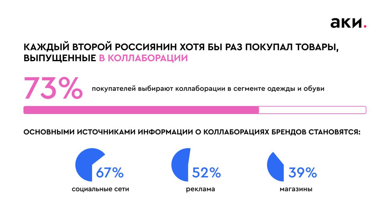 Коллаборация - главный драйвер роста брендов на ближайшие 3-5 лет  Согласно опросу IOM,  за 2024 год 72% россиян хотя бы раз покупали товары, выпущенные в рамках коллабораций. А 41% готовы за них переплачивать.  Эти данные напрямую отражаются в бизнес-стратегиях. Так, согласно аналитическому отчету Invest-Ustlab, 68% руководителей брендов называют коллаборации основной точкой роста. Главным образом это распространяется на индустрии дизайна и моды - эксперты центра прогнозируют, что к 2028 году доля коллабораций там достигнет 25-30% от общего объема.  Почему это работает?    Новая аудитория: 33% покупателей впервые узнали о бренде именно благодаря коллаборации.    Глубокая связь с потребителем: партнерство с представителями арт-индустрии позволяет бренду эффективнее строить коммуникацию, поскольку искусство вызывает эмоции    Увеличение среднего чека: эксклюзивность продукта, созданного в рамках коллаборации, сказывается на цене  Примеров успешных коллабораций много. Например, на проекте АКИ и Яндекса «Искусство рядом» молодые художники разрабатывали эскизы для роботов-доставщиков и Яндекс-станций с Алисой, а в рамках проекта Арт-Фабрика крупнейшие девелоперы столицы взаимодействуют с художниками, чтобы создавать арт-объекты для ЖК и других городских пространств.  [АКИлогия]