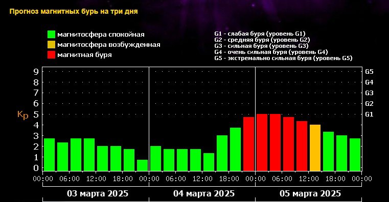 Магнитная буря в марте 2025: поток солнечной энергии накроет Землю  По сведениям лаборатории солнечной астрономии Института космических исследований и Института солнечно-земной физики  ИКИ и ИСЗФ  РАН, геомагнитные возмущения начнутся уже вечером во вторник, 4 марта. При этом ожидается, что они достигнут уровня G1 уже в ночь на 5 марта, около 02:00 по челябинскому времени.   Магнитная буря окажется достаточно продолжительной, обстановка успокоится только к вечеру 5 марта. При этом, согласно прогнозу, в марте она окажется не единственной. Следующий мощный поток солнечной энергии должен будет достигнуть Земли ближе к концу месяца, 27 марта.    Фото: ИКИ и ИСЗФ РАН    Вести Южный Урал   Челябинск