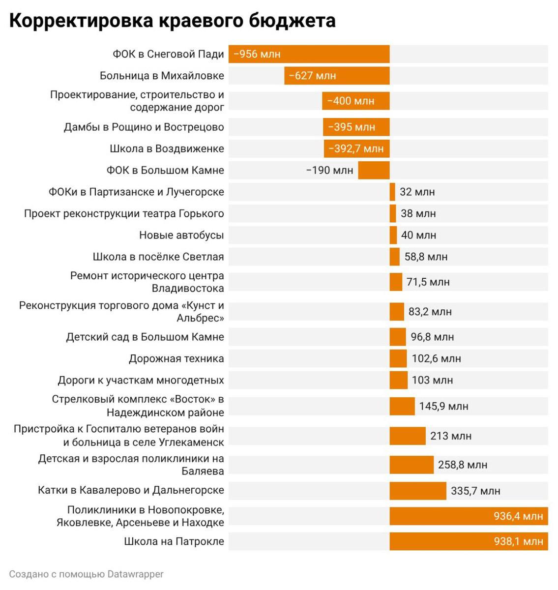 Расходы бюджета Приморья в январе выросли на 2 млрд рублей В Приморском крае утвердили первую в 2026 году корректировку бюджета Доходы остались прежними а расходы увеличили сразу на 2 млрд рублей за счёт остатков целевых средств прошлого года бюджетных кредитов денег Фонда развития территорий и пожертвований международных холдингов Общий объём расходов теперь составляет 293 млрд рублей доходов 255 8 млрд дефицит вырос до 37 2 млрд рублей Основной упор сделали на долгострои и проблемные объекты Финансирование получат поликлиники во Владивостоке Трудовом Новопокровке Яковлевке Арсеньеве и Находке а также проекты по реконструкции сетей ЖКХ и объектов в историческом центре Владивостока Отдельной строкой 938 млн рублей на школу на Патрокле несмотря на продолжающиеся судебные споры и отсутствие подрядчика Здравоохранение Со строительства больницы в Михайловке сняли 627 млн рублей объект перенесли на следующий год Зато почти 1 млрд добавили на поликлиники в районах края ещё 213 млн на пристройку к Госпиталю для ветеранов войн во Владивостоке и инфекционную больницу в Углекаменске Образование и культура Выделены средства на детсад в Большом Камне и школу в посёлке Светлая При этом со школы в Воздвиженке сняли почти 393 млн рублей проект вновь оптимизировали хотя стройка там тянется с 2021 года На реконструкцию здания под филиал Эрмитажа во Владивостоке направят 83 млн ещё 38 млн на проект для Театра имени Горького Спорт и дороги С ФОКов в Снеговой Пади и Большом Камне сняли более 1 1 млрд рублей из за срывов сроков и контрактов При этом добавили деньги на катки в Кавалерово и Дальнегорске и стрелковый полигон Восток По дорожной отрасли перераспределили 1 84 млрд рублей часть объектов лишилась финансирования средства направили на мосты ремонт краевых дорог закупку автобусов и спецтехники В итоге бюджет Приморья снова перераспределили в пользу объектов в высокой степени готовности а ряд проблемных строек в очередной раз отложили Подписаться прислать новость