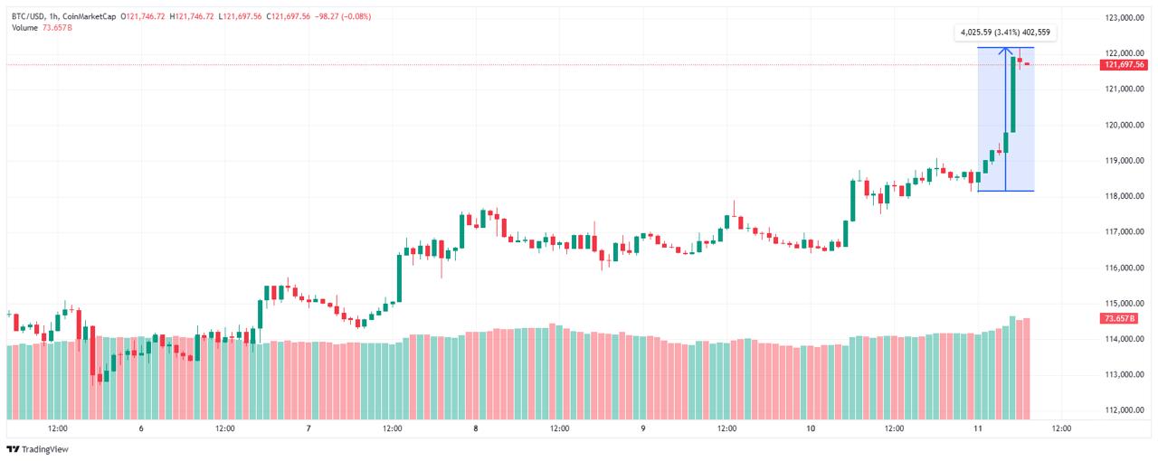 Bitcoin протестировал уровень $122 000, а Ethereum выше $4 300    На этом фоне совокупная капитализация крипторынка впервые превысила $4 трлн, по данным CoinMarketCap.  Индекс страха и жадности биткоина остановился на отметке 70. Еще на прошлой неделе метрика показывала 64. Изменения говорят об усилении интереса инвесторов к криптовалюте и готовности пойти на большие риски ради покупок.  Bitcoin UA