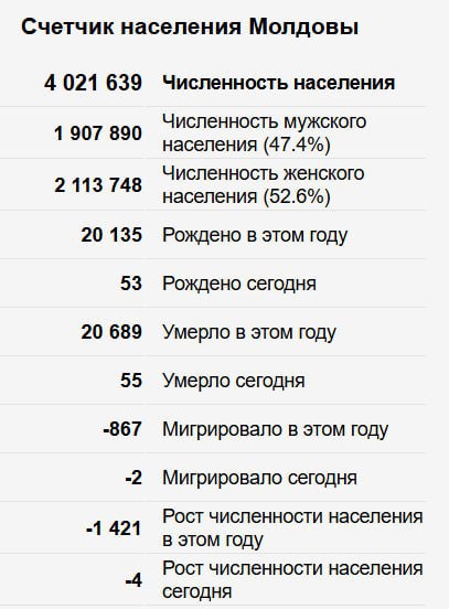 Удивительные цифры обнаружились на одном из статистических ресурсов, который основывается на данных отдела народонаселения при Департаменте по экономическим и социальным вопросам ООН. Согласно представленных там цифрах, население Молдовы превышает внимание! 4 млн человек. Правда, аналитики признают, что естественный прирост населения в стране отрицательный, а суммарное количество людей, покидающих страну будет преобладать над количеством людей, въезжающих в страну с целью долгосрочного пребывания. И в конце приговор: скорость убыли населения Молдовы в 2025 году составляет 8 человек в день.