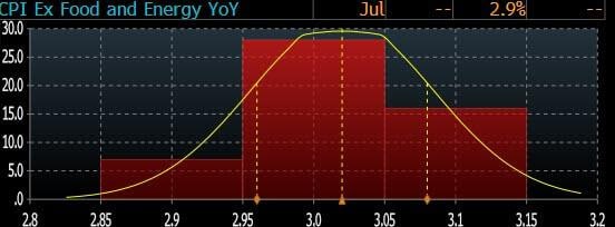 Инфляция в США в центре внимания рынков Индекс потребительских цен CPI в США, как ожидается, вырастет на 2,8% г/г в июле, что быстрее, чем увеличение на 2,7% в июне. Ожидается, что ФРС снизит процентную ставку на 25 базисных пунктов в сентябре. Данные по инфляции за июль могут значительно повлиять на оценку доллара США. Бюро статистики труда США BLS опубликует всеобъемлющие данные по индексу потребительских цен CPI за июль в 15:30 МСК Рынки будут искать новые признаки того, как тарифы президента США Дональда Трампа влияют на цены. Поэтому доллар США USD может испытать волатильность при выходе данных по CPI, так как эти данные могут повлиять на прогноз процентной ставки Федеральной резервной системы ФРС на оставшуюся часть года. В перспективе Wells Fargo ожидает, что инфляция ускорится, но не резко возрастёт, во второй половине этого года, и ожидает, что базовый ИПЦ и базовый дефляторы расходов на личное потребление вернутся к уровню около 3% в четвёртом квартале. Приводим таблицу возможной реакции рынка от Goldman Подписаться — Верным курсом