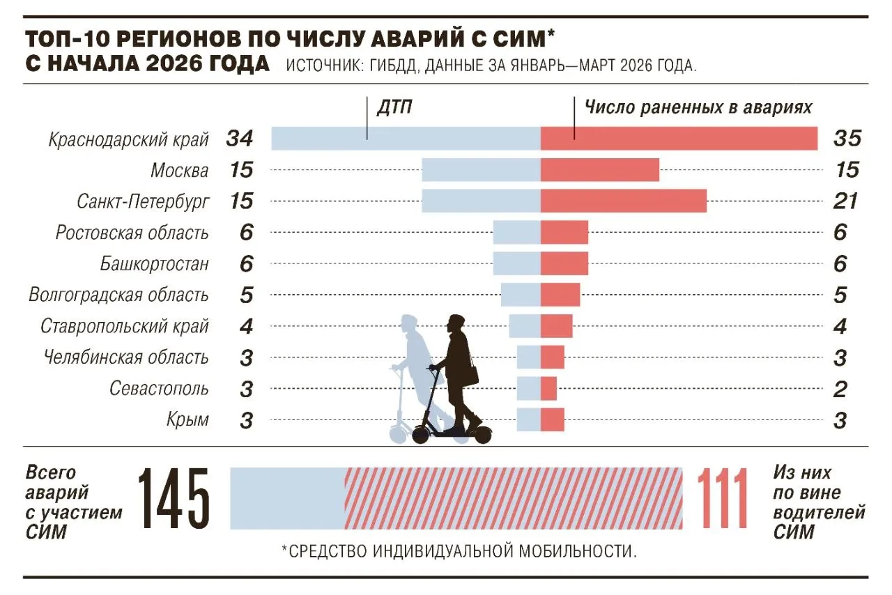 СИМ ГИБДД включила в новую отчетность по аварийности ДТП с участием самокатов ГИБДД опубликовала отчетность об аварийности в стране за январь март 2026 года где есть и сведения о ДТП с участием средств индивидуальной мобильности СИМ С начала года произошло 145 таких аварий на 5 больше чем за аналогичный период 2024 года В них ранено 154 человека погибло трое Больше всего таких ДТП зафиксировано в Краснодарском крае и Москве Подавляющее большинство аварий произошло из за нарушений правил катающимися говорится в отчёте Инфографика КоммерсантЪ