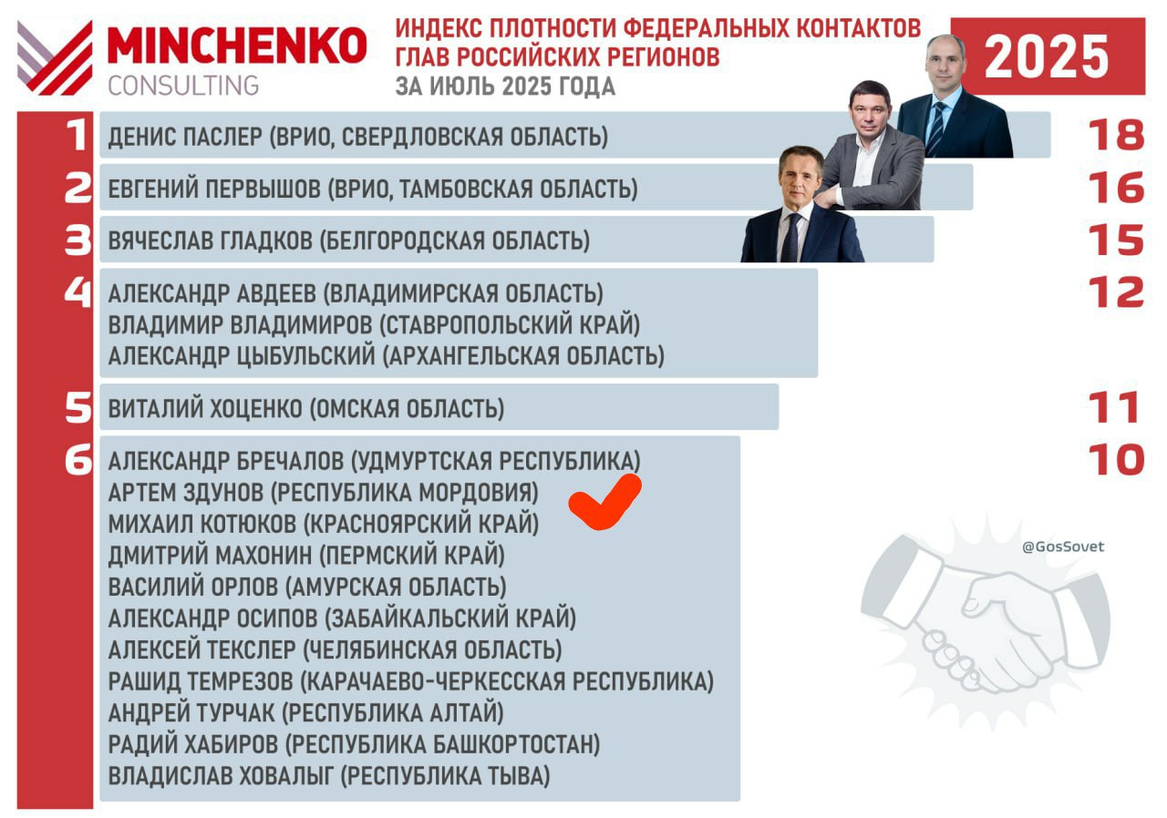 Плотность, контакты и молоко  Глава Мордовии Артём Здунов вошёл в топ-6 губернаторов страны по плотности федеральных контактов по версии "Минченко консалтинг".   В июле он обсуждал всё: от цифровизации заводов до программ для студенческих  семей.  С Минэкономразвития и Росатомом говорили о производительности труда, с Минюстом — о том, как поддержать тех, кто вышел из мест лишения свободы.  Были встречи и с Матвиенко, и с Чупшевой, и с Чернышенко — обсуждали образование, соцподдержку, капремонт и развитие кластеров.  Если плотность контактов — это как плотность сливок  а их в Мордовии теперь тоже больше , то политическое молоко в республике явно не свернулось.