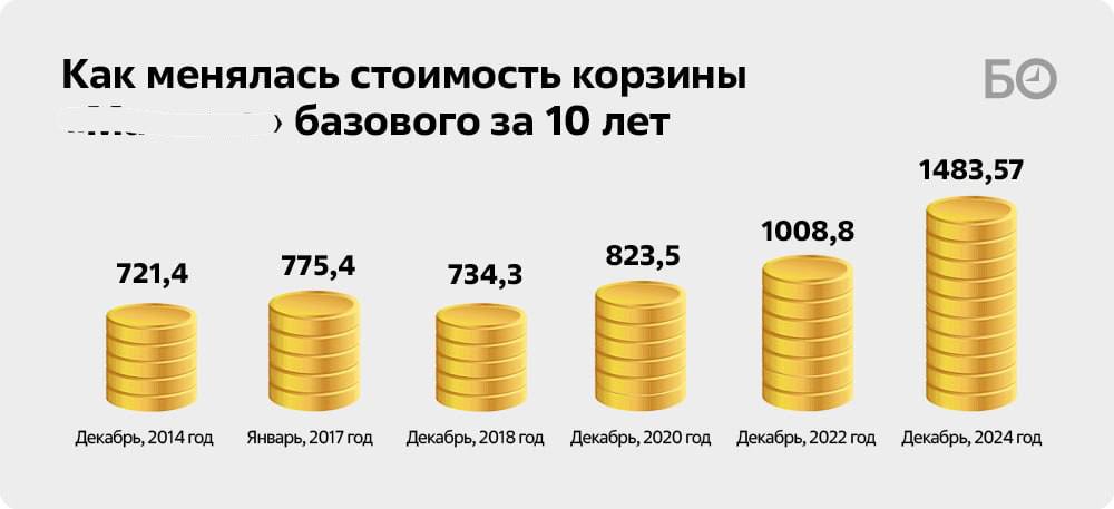 За 10 лет цены в магазинах выросли в 2,5 раза, а продукты уменьшились в размере.   Кофе «Нескафе Голд» сократился с 150 до 120 г, шоколадки — с 95 до 82 г, йогурты Danone — до 130 г вместо 150 г. Литровые бутылки масла стали 0,8 л, а майонез с жирностью 67% заменили на 50,5%. Сильнее всего подорожали майонез — в 5 раз, кофе — в 4 раза, хлеб и бананы — втрое.