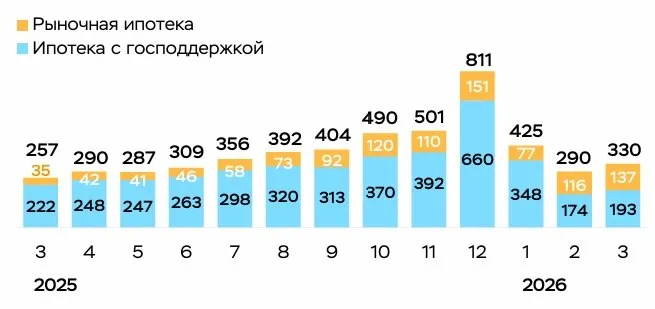 ипотека Таки да снижается доля льготной ипотеки в общей массе ипотечных выдач Если в 2025 году она составляла 82 то в марте 2026 доля ипотек с господдержкой снизилась до 60 Выдано 330 млрд денег из них 193 это господдержка Наиболее востребованной является Семейная ипотека 159 млрд Рыночная ипотека 137 млрд после 116 млрд в феврале 2026 Средняя ставка по выданным за март рыночным кредитам составила 18 5 годовых после 19 1 в феврале Напомню с 1 февраля вводились новые ограничения на льготные ипотеки К примеру один льготный кредит на семью Супруги должны выступать созаёмщиками MarketScreen Sponsr Boosty Max