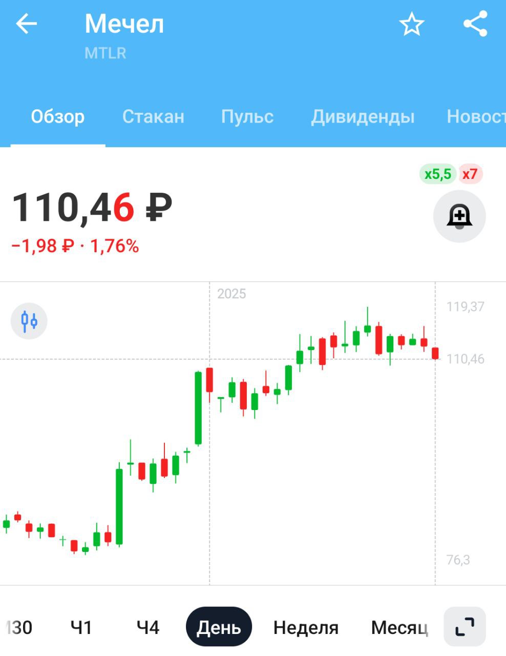 Поставки российского угля на экспорт в 2024 году снизились на 8% г/г, до 196,2 млн тонн.    Индия и Турция – сократили импорт на 37%  до 25 млн тонн  и 39%  до 14 млн тонн  соответственно – Ведомости   У угольщиков ситуация оставляет желать лучшего. Цены на уголь относительно низкие, а логистика наоборот дорогая