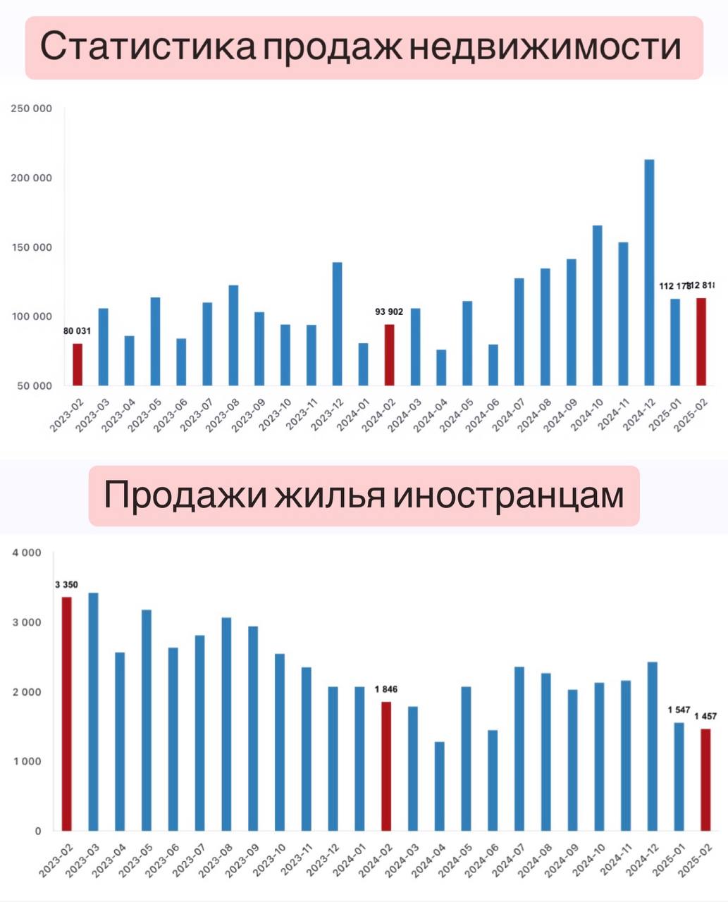 Статистика продаж недвижимости за февраль 2025   Турецкий институт статистики  TUKSRAT  опубликовал статистику продаж недвижимости за февраль 2025 года.   Согласно данным - количество сделок купли-продажи недвижимости в Турции в феврале немного увеличилось  на 0.57% по сравнению с предыдущим месяцем, и так же увеличилось на 20.14% по сравнению с аналогичным периодом в 2024 году, составив 112.818 объектов.  Что касается продаж жилья иностранцам - в феврале они снизились на 21.1% по сравнению с февралем 2024 года. При этом отмечается, что иностранные инвесторы приобрели в феврале месяце 1457 объектов недвижимости, что составляет 1.29% от общего объема сделок по стране. Так же стоит отметить, что количество сделок иностранных граждан в феврале немного уменьшилось на 5.82% по сравнению с январем 2025.   Среди регионов по продажам жилья иностранцам лидирует Стамбул - там было приобретено 539 объектов недвижимости. На втором месте с результатом 503 оформленные сделки - Анталия. Замыкает тройку лидеров Мерсин - 89 проданных объектов недвижимости.  Среди иностранных инвесторов граждане РФ  вновь в лидерах по приобретению жилья,  в январе ими было приобретено 256 объектов недвижимости. За ними следуют граждане Ирана   - 133 сделки, Ирака   - 99 сделок, Азербайджана   - 87 сделок, замыкают пятерку граждане Украины  - 86 сделок.  В рейтинг 10 стран по приобретению недвижимости иностранцами вошли так же Германия  - 81 сделка, Казахстан    46 , Афганистан   37 , Китай   35  и США    32 .