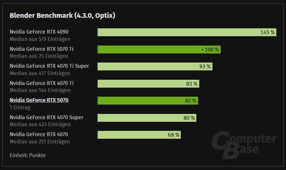 RTX 5070 оказалась на уровне RTX 4070 Ti в тесте Blender  Вчера появились результаты первых тестов RTX 5070 в Geekbench, в Vulcan она смогла обойти RTX 4070 SUPER на 5,5 %, но в OpenCL модель Blackwell оказалась слабее примерно на 3%.  Теперь в сеть попали данные Blender Benchmark, где она уступила 1% RTX 4070 Ti и превзошла RTX 4070 S на 2 %. В сравнении с обычной RTX 4070 прирост составил 21%. Старт продаж GeForce RTX 5070 намечен на 5 марта.   Мой Компьютер