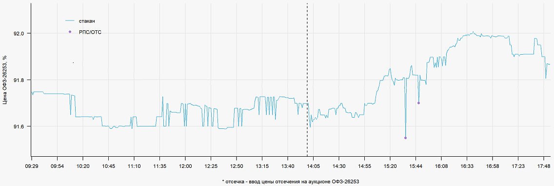 Аукционы ОФЗ Близнецы Сегодня размещено ОФЗ на 27 млрд руб по номиналу 21 млрд в чистых ценах Квартальный план выполнен на 2 После сегодняшнего дня для его равномерного исполнения необходимо привлекать 118 млрд в деньгах в неделю Утром размещался 12 летний ОФЗ 26253 При спросе в 44 млрд руб реализовано бумаг на 13 млрд по номиналу 12 млрд в деньгах Минфин отсек по 91 5 YTM 14 99 3 бп премии к рынку Следом предлагался 8 летний ОФЗ 26225 Объем размещения 14 млрд руб по номиналу при спросе в 26 млрд В деньгах это 9 млрд руб Отсечка 66 3 YTM 14 80 те же 3 бп премии   Реестры аукционов были весьма схожи Параметры определяли точечные биды близкие к отсечке а основная масса аукционов формировалась неконкурентно Не самое сильное начало года на первичном рынке нормальное явление За предыдущие 5 лет объем проданных за первую аукционную неделю бумаг лишь единожды существенно превысил 40 млрд руб а в прошлом году составил и вовсе 10 млрд Кроме того сегодня к размещению были выбраны сравнительно непопулярные выпуски ofz pro bonds