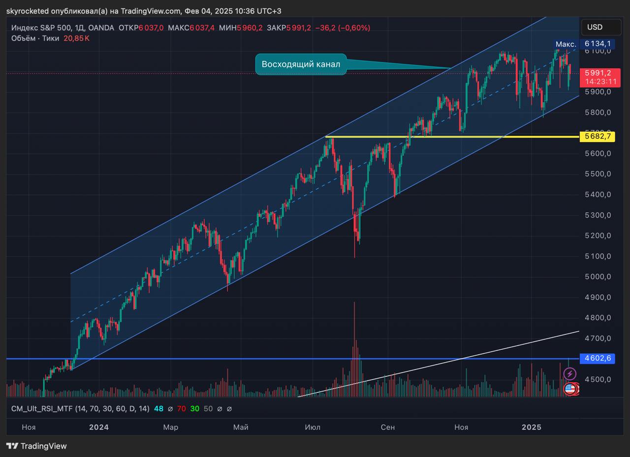 Some charts    SP500   Пошлины, пошлины, пошлины. Трамп успешно напугал несколько стран: Мексику, Англию, Китай. Новые пошлины - это серьезно, но в отношении первых двух сразу же отсрочили решение, а вот Китай ввел ответные меры.  Не будем углубляться в цифры пошлин, лучше сделаем выводы:  1. Цены товаров в США будут расти из-за новых пошлин 2. ФРС может не снизить ставку из-за роста инфляции 3. Прибыли компаний США могут сильно упасть  Рынки уже отреагировали падением, но настоящий карнавал начнется на следующем сезоне отчетностей, а пока что видим отскок графика и сохранение восходящего тренда акций США    IMOEX  Растущий тренд сохранился и на рынке РФ.  Два главных фактора - СВО и ставка.  Позитивный сценарий и рост до 4000 пунктов в 2025 - это перемирие, отмена санкций и снижение инфляции  Базовый сценарий с ростом до 3100-3300 пунтков при одном позитивном событии.  Если ничего не сбудется, рынок так и продолжит болтаться под 3000 пунтков.  Технически сохраняется восходящий тренд, что в целом говорит об уверенности рынка в позитивных событиях.   CRYPTO  В Биткоине реакция будет намного сильнее при снижении рынка, однако с приходом больших денег просадки выкупаются.   Думаю, крипта еще упадет, по биткоину жду ниже 70к, однако произойдет это не ранее апреля.   Еще можно заработать от вчерашних покупок имеем прибыль , однако с каждым днем риск становится все выше.   Отличного настроения, инвесторы!