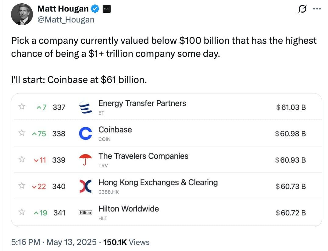 Мэтт Хоуган из Bitwise считает, что Coinbase станет первой криптобиржей с капитализацией $1 трлн. Он подчеркнул, что такие оценки возможны благодаря институциональному доверию, росту доходов от комиссий и устойчивому бизнес-моделированию в условиях развивающегося крипторынка. Начни торговать криптовалютой на Bybit Крипто Вестник Подписаться