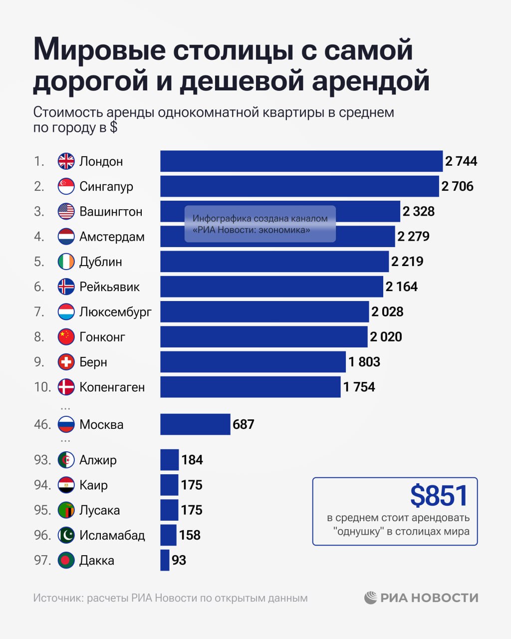 Среди столиц крупнейших экономик мира дороже всего снимать однокомнатную квартиру в Лондоне и Сингапуре а дешевле всего в Дакке подсчитало РИА Новости по открытым данным Москва оказалась в середине списка на 46 м месте Подписаться на РИА Новости экономика Все наши каналы