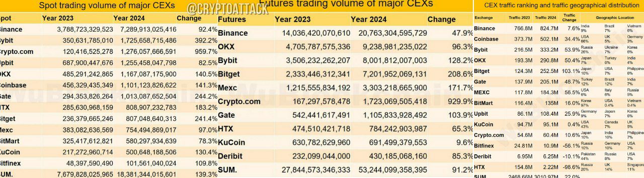 Отчёт по CEX за 2024 год: - Объем спотовых торгов увеличился на 139% по сравнению с 2023 годом;  - объем торговли деривативами увеличился на 91%;  - монопольное преимущество Binance сузилось: доля спотового рынка упала с 49% до 39%, а доля деривативов упала с 50% до 38%; - место Bybit стремительно выросло с шестого места на второе;  - объем торгов контрактами OKX также продолжал оставаться стабильным, занимая второе место.