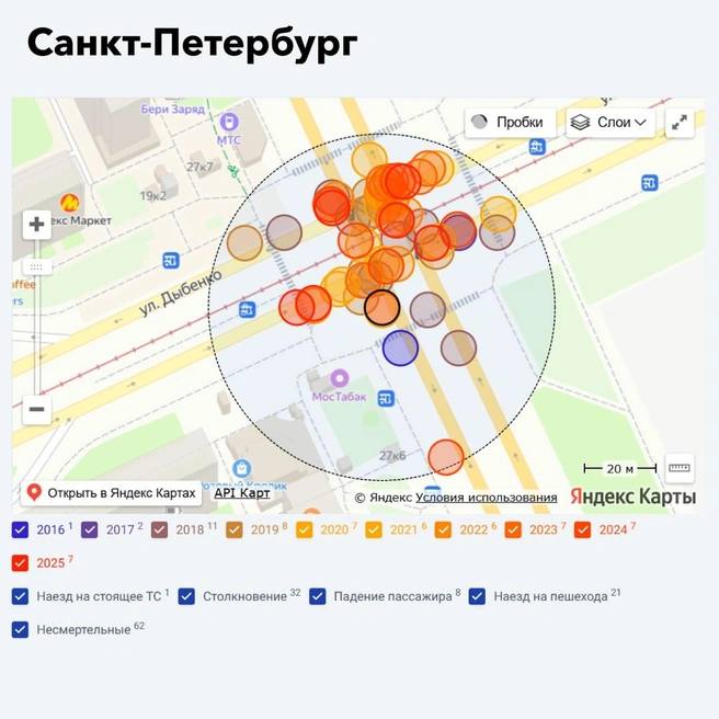 Перекресток в Невском районе Петербурга внесли в список самых аварийных в России За 11 лет там насчитали 62 ДТП с пострадавшими Количество наездов на пешеходов на этом перекрестке проспекта Большевиков и улицы Дыбенко 21 случай В рейтинге составленном московскими транспортными аналитиками также присутствуют перекрестки из Саратова Воронежа Челябинска Омска и Уфы Telegram Все каналы Фонтанки Max
