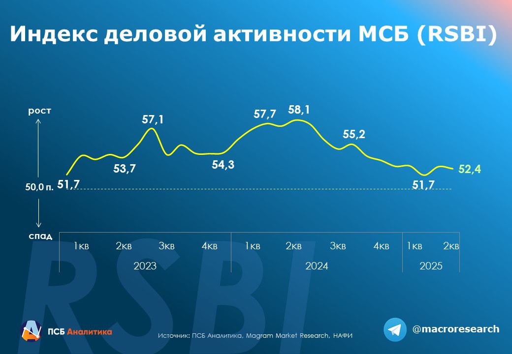 Индекс RSBI в апреле умеренно снизился до 52,4 пунктов, указывая на сохранение роста деловой активности МСП. Компонента Продажи на минимуме с начала 2024 г. Высокая ключевая ставка все сильнее ограничивает потребление. Компонента Кадры незначительно снизилась на фоне охлаждения оптимистичных настроений предпринимателей. Кредитный спрос хотя и несколько оживился, но все равно остался невысоким. Доля тех, кто не в состоянии взять кредит из-за высокой ставки, достигла нового максимума – 35% опрошенных компаний. Весеннее оживление инвестиций продолжилось: компонента выросла ключевым образом за счет усиления позитивных настроений предпринимателей в отношении расширения бизнеса. В сегменте МСБ наиболее уязвима торговля из-за ухудшения доступности кредитования и снижения выручки. Индекс сектора услуг остался на уровне умеренного роста: падение продаж нивелировал подъем в части кредитования. Увереннее себя чувствуют производственные предприятия за счет роста кредитной активности, но отрасль все еще сталкивается с проблемами в части сбыта. Подробнее о результатах RSBI в апреле. Следите за #rsbi Индекс RSBI измеряет деловую активность малого и среднего бизнеса России. Исследование проводят совместно ПСБ, общероссийская общественная организация «Опора России» и Аналитический центр НАФИ. Подробнее здесь. Аналитический Центр ПСБ Обратная связь