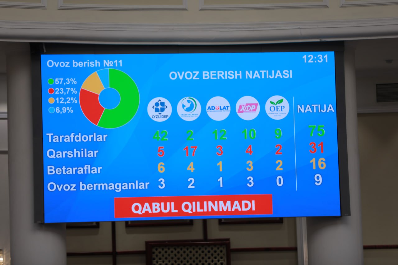 Депутаты Закпалаты вернули на доработку законопроект о совершенствовании системы соцзащиты детей   repost uz nado tam stateyki dorabotat Подписывайтесь на Repost