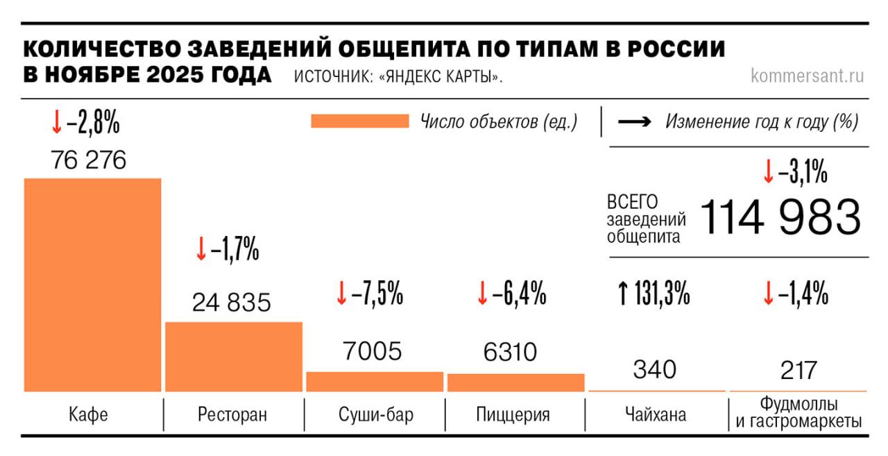 Количество заведений общепита в России сокращается За последний год число точек снизилось на 3 1 год к году до 115 тыс пишет Ъ по данным Яндекс Карты Суши бары и пиццерии столкнулись с более выраженным падением из за угасающей популярности форматов Участники рынка отмечают что маржинальность ресторанного рынка заметно снизилась Если несколько лет назад рентабельность в среднем составляла 20 25 то сейчас 10 12 В 2024 2025 годах общепит столкнулся с ростом затрат на персонал аренду и продукты а также с более осторожным потребительским поведением Кроме того часть потребителей переориентировалась на готовую еду и сервисы доставки