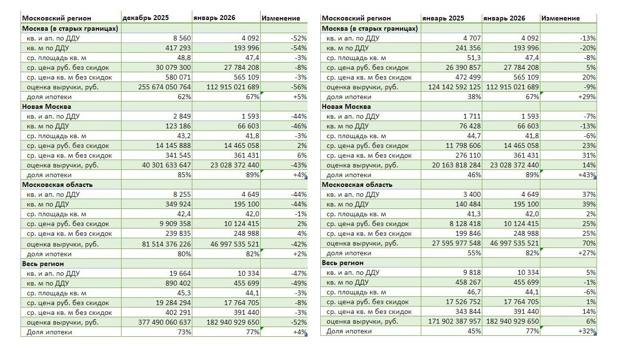 47 за месяц зато 5 за год изучаем свежие данные по продажам новостроек Снова в эфире статистика по реализации лотов в новостройках от Dataflat В январе 2026 зарегистрированные розничные продажи квартир и апартаментов по ДДУ и уступкам в московском регионе столица в старых и новых границах область по сравнению с декабрем 2025 снизились на 47 в количестве договоров и на 49 в квадратах При этом выручка девелоперов упала на 52 Доля сделок с ипотекой подросла на 4 и составила 77 Январь 2026 декабрь 2025   В старой Москве цена квадрата снизилась на 3 14 962 руб стоимость лота на 8 2 29 млн руб продажи по ДДУ рухнули на 52 4 468 договоров   В новой Москве цена квадрата выросла на 6 19 886 руб стоимость лота на 2 319 170 руб продажи по ДДУ упали на 44 1 256 договоров   В Подмосковье цена квадрата прибавила 4 9 153 руб стоимость лота 2 215 057 руб продажи по ДДУ похудели на 44 3 606 договоров Теперь о годовой динамике В январе 2026 зарегистрированные розничные продажи квартир и апартаментов по ДДУ и уступкам в московском регионе столица в старых и новых границах область по сравнению с аналогичным месяцем 2025 года увеличились на 5 в количестве договоров но потеряли 1 в квадратах Выручка девелоперов на фоне всего этого подросла на 6 Доля сделок с ипотекой подлетела на 32 Январь 2026 январь 2025   В старой Москве цена квадрата выросла на 20 92 610 руб стоимость лота на 5 1 39 млн руб продажи по ДДУ упали на 13 615 договоров   В новой Москве цена квадрата увеличилась на 31 85 321 руб стоимость лота на 23 2 67 млн руб продажи по ДДУ снизились на 7 118 договоров   В Подмосковье цена квадрата прибавила 25 49 142 руб стоимость лота тоже 25 1 99 млн руб продажи по ДДУ выросли на 37 1 249 договоров P S Традиционно напоминаем что аналитика от Dataflat это учет количества ДДУ по дате его регистрации а не по дате заключения В чем цимес читайте здесь novostroyman
