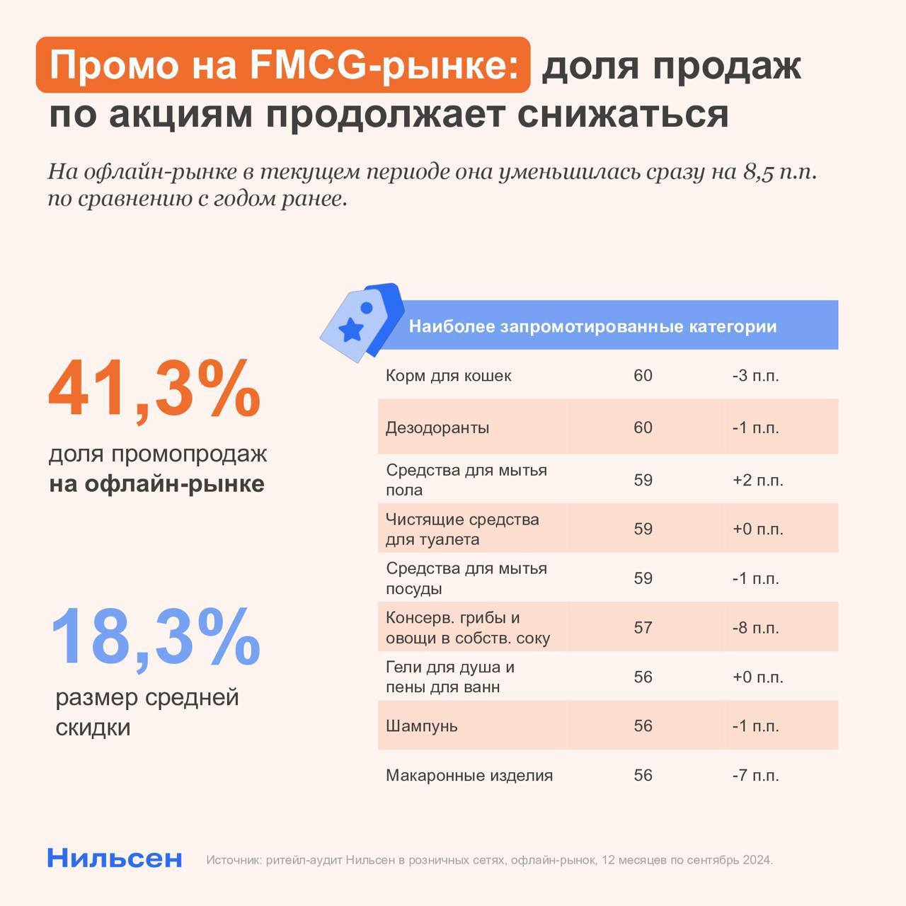 Промо на FMCG-рынке: доля продаж по акциям продолжает снижаться   Офлайн-рынок За последние 12 месяцев по сентябрь 2024 доля продаж товаров повседневного спроса со скидками на офлайн-рынке продолжила снижаться  –8,5 п.п. до 41,3% . И основной драйвер такого тренда — продовольственный сегмент  почти –10 п.п. , тогда как в непродовольственном произошли незначительные изменения.   Такая динамика коррелирует с уровнем восстановления обеих индустрий. Если темпы роста продаж первой давно вышли в плюс  в упаковках , то во второй процесс восстановления происходит медленнее и требует дополнительных стимулов для привлечения спроса.  Онлайн-рынок Уровень промоактивности на онлайн-рынке FMCG остается высоким: в текущем периоде он составил 66,2%. Однако важно отметить, что и в канале электронной коммерции произошло снижение  –4,8 п.п. за последние 12 месяцев .  Почему снижается доля краткосрочных промо? Несмотря на снижение доли краткосрочного промо в цифрах, покупатель, приходя в магазин, может увидеть даже больше товаров по акции, чем годом ранее, что зачастую связано с переключением игроков на механику долгосрочного промо  EDLP .  «Возможно, в 2025 мы увидим не просто дальнейшую экспансию этой стратегии, но и следующий шаг ее эволюции: внедрение краткосрочных скидок внутри долгосрочных, то есть снижение цен от уровня уже сниженной цены. Такой шаг может дополнительно привлечь покупателей в условиях конкуренции и позволит более гибко регулировать работу с ценовой стратегией», — комментирует Марина Волкова, директор по аналитике и консалтингу Нильсен.  О том, что происходит с трендами в III квартале, — в свежем выпуске Ведомостей.