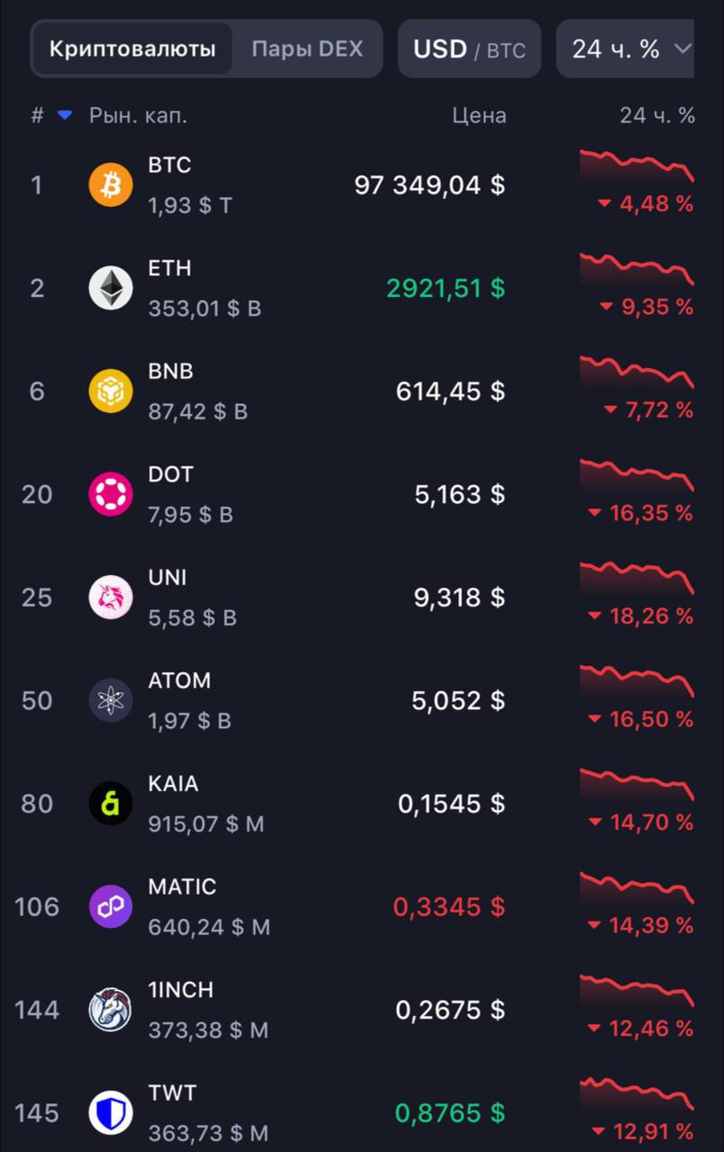 Рынок криптовалют стремительно падает  MDK Money