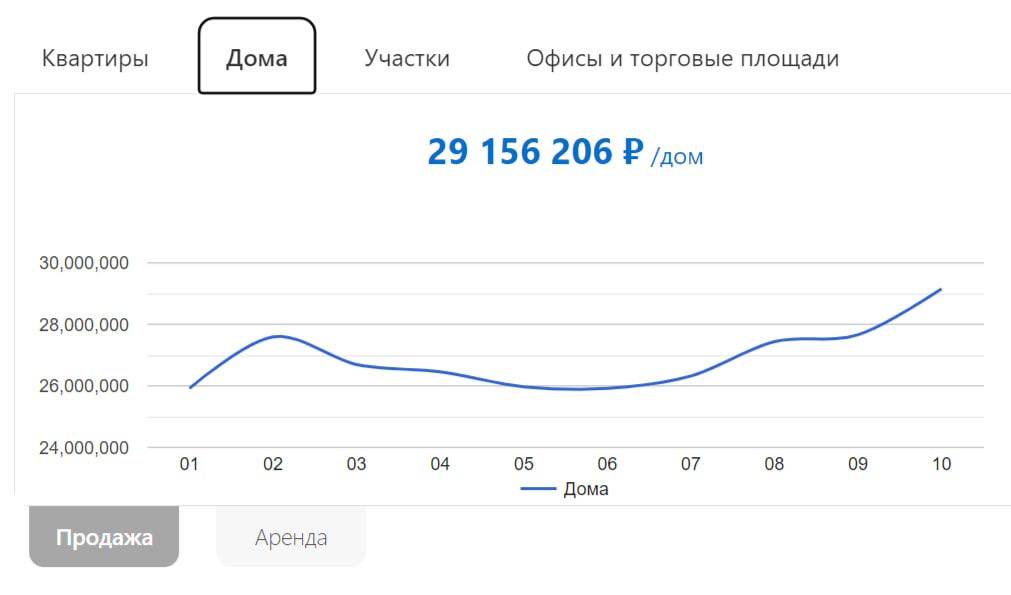 Графики роста цен на квартиры, сотки и дома в Крыму по данным проектов Росриэлт и Restate.  Ранее сообщалось, что "агентства недвижимости прогнозируют 150-процентный рост стоимости элитного жилья в Крыму",   Также СМИ предупреждают — цены на новые квартиры и хорошие участки в Крыму могут вырасти "до миллиона за метр и 3 млн. за сотку на ЮБК., также будет скупаться запад Крыма - с мегакурортом и крымскими Мальдивами".  Крымский канал