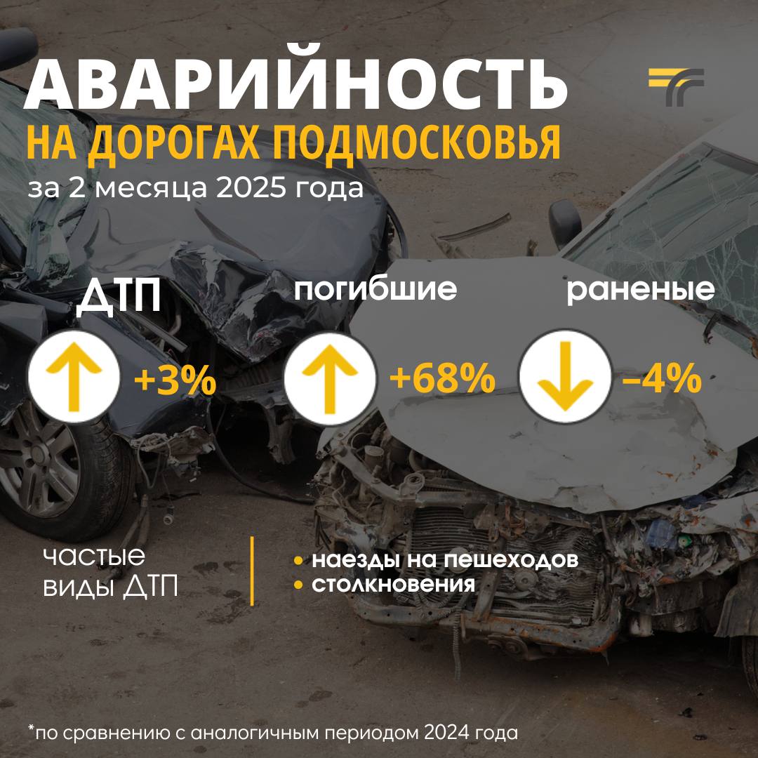 В январе-феврале на дорогах Подмосковья зафиксировано 444 ДТП с погибшими и ранеными.   По сравнению с этим же периодом 2024 года:    на 3% выросло число ДТП   на 68% выросло число погибших   на 4% снизилось число раненых  В ДТП погибли 99 человек, почти половина из них — пешеходы.   Наезды на пешеходов и столкновения — по-прежнему самые частые и аварийные виды ДТП. В основном они происходят из-за несоблюдения скоростного режима и невнимательности участников движения.   Минтранс Подмосковья