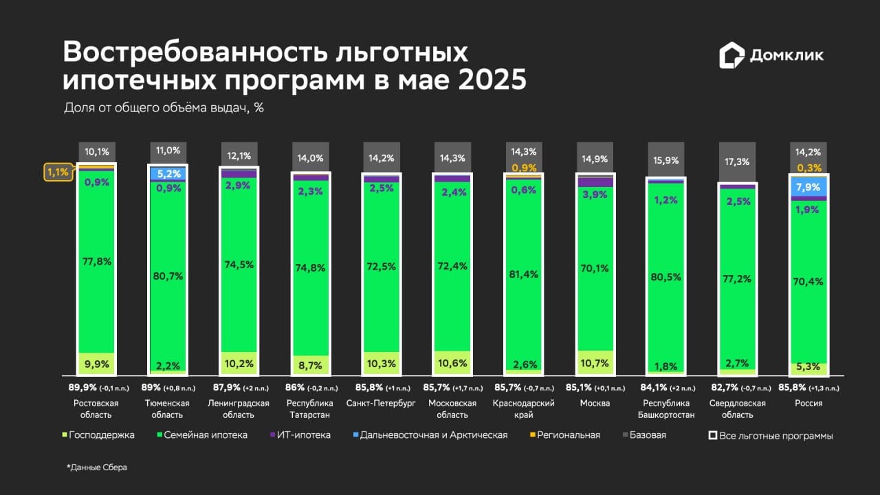 Доля льготной ипотеки остается на стабильно высоком уровне — 85,8% Россияне в мае взяли льготные ипотечные кредиты в Сбере на 164,2 млрд руб. Их доля в общем объеме выдач достигла 85,8%. Остальные 14,2% пришлись на рыночную ипотеку. Подробнее о распределении выдач и регионах-лидерах по спросу на ипотеку читайте в исследовании Домклик.