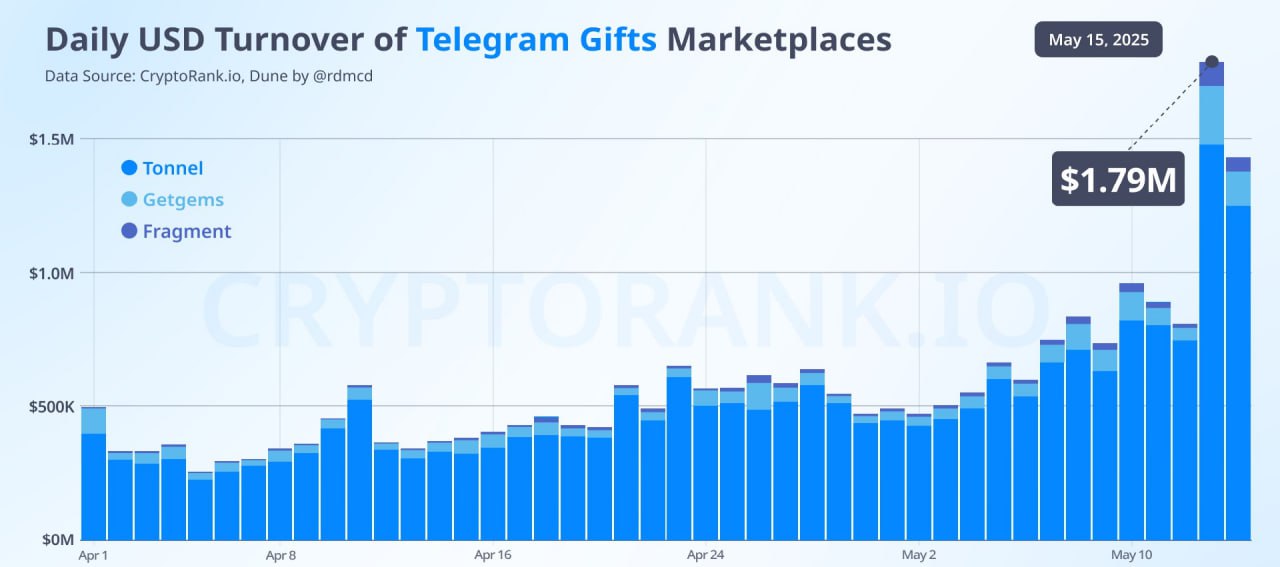 CryptoRank: Ежедневный оборот подарков Telegram достиг $1,8 млн. Ежедневный оборот Telegram Gifts растет с начала мая, достигнув $1,8 млн два дня назад. Большая часть объема пришлась на торговые площадки Tonnel $1,2 млн , Fragment $220 тыс. и Getgems $101 тыс. . Лучшие коллекции подарков NFT также демонстрируют сильный рост. За последние 7 дней Plush Pepes, Durov s Caps и Scared Cats выросли в цене более чем вдвое. TON в кошельке ЧАТ