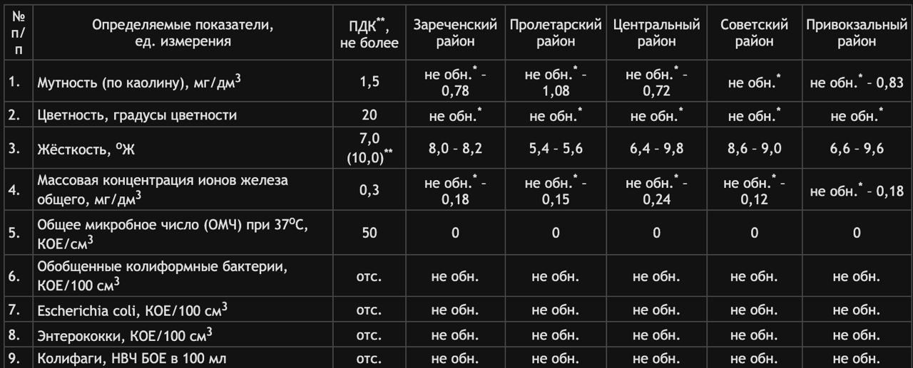 «Тулагорводоканал» опубликовал качество воды в районах Тулы   По данным за прошедшую неделю, самая мягкая вода течет из кранов Пролетарского и центрального округов, а самая чистая — в Зареченском округе.  Согласны с результатами?    Подпишись на "Тула №1"