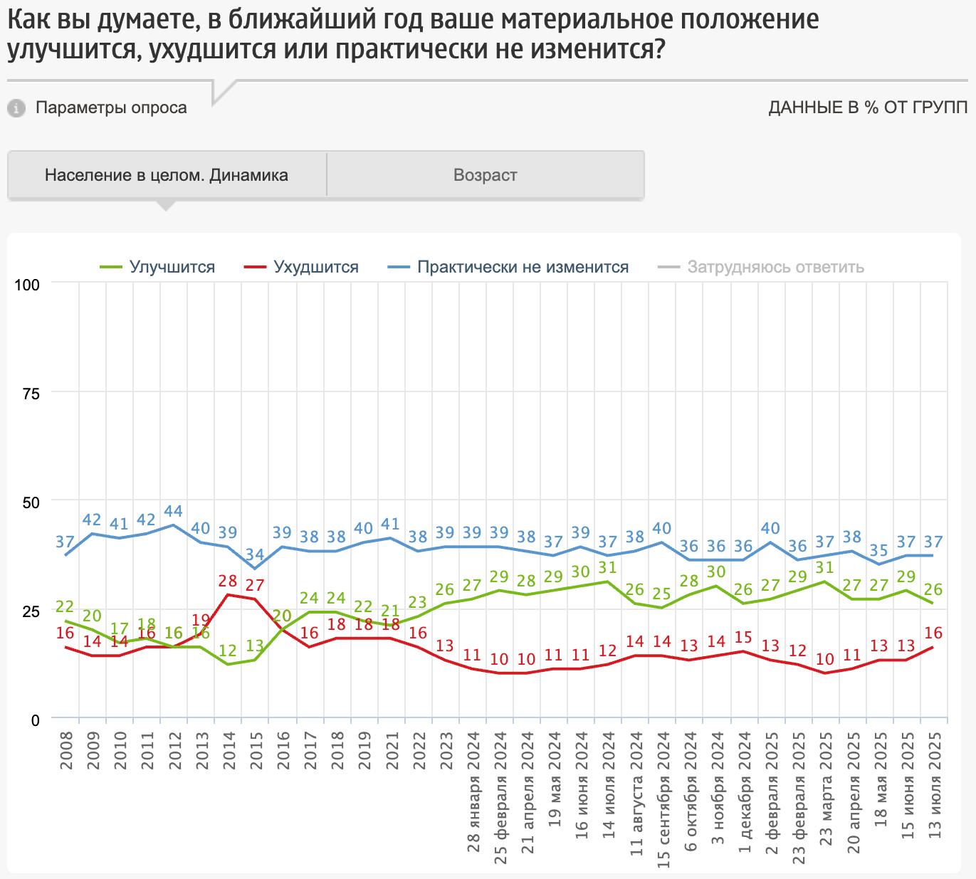 Судя по сохранению доли тех, кто считает, что в ближайший год материальное положение никак не изменится, все изменения ожиданий произошли кардинально - веру в лучшее потеряли 3% от опрошенных   Это конечно шутка, но данные опроса социологов ФОМ интересные. 16% опрошенных ожидают ухудшения финансового положения в течении года. На ожидающих улучшения ориентироваться, видимо, не стоит - на графике они гораздо более волатильные товарищи.  Кстати, в оценке материального положения "в моменте" тоже есть небольшие изменения - доля с оценкой "хорошее материальное положение" снизилось с 25% до 20%, а с оценкой "среднее" увеличилось с 55% до 59%. Плохое материальное положение без изменений у 18% опрошенных.    MarketOverview