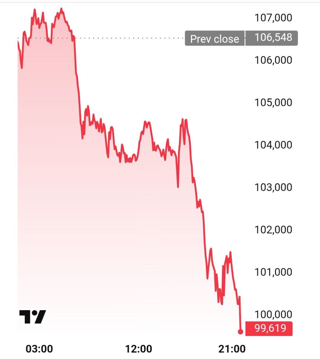 Биткоин упал ниже 100 тыс впервые за 4 месяца С крипторынка сегодня было выведено 250 млрд долл banksta