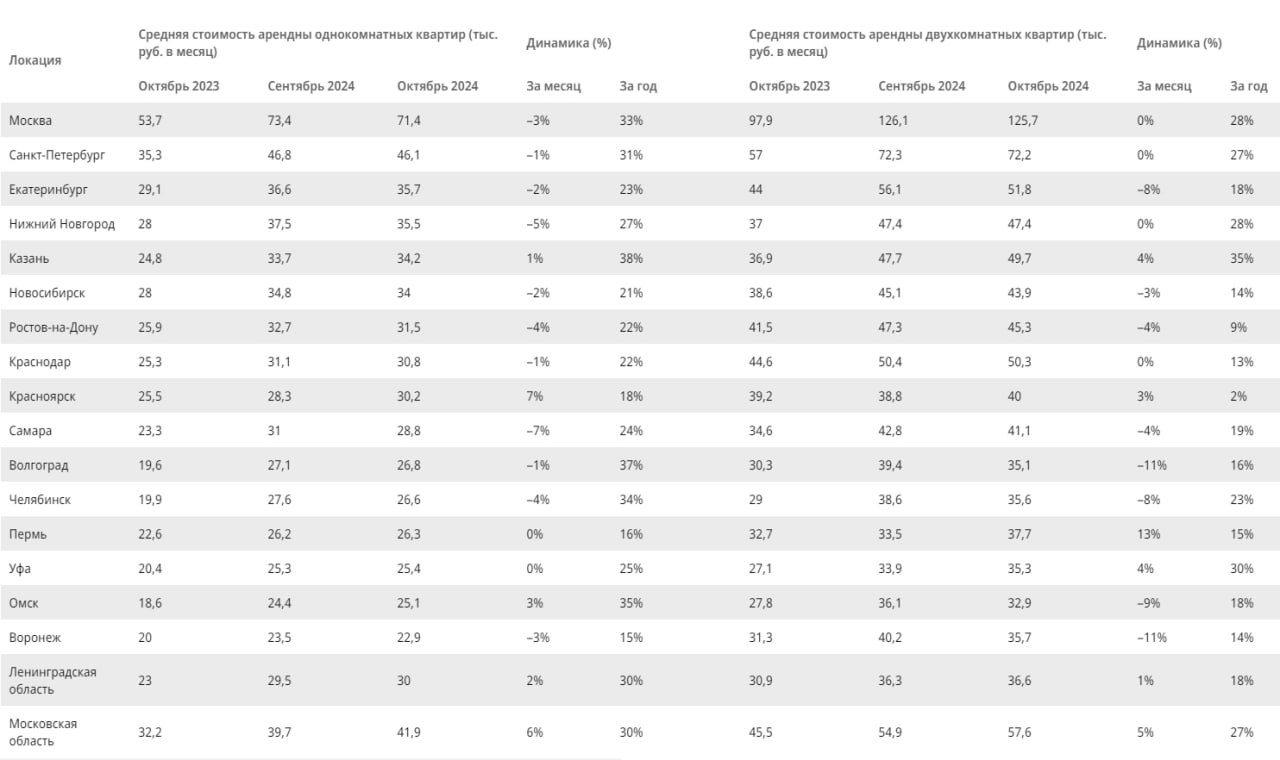 Средние цены аренды квартир перешли к снижению  По данным Циан, средняя стоимость аренды квартир на 18 крупнейших региональных рынках РФ в октябре составила 33,5 тыс. руб. в месяц, двухкомнатных – 48,6 тыс. руб. За месяц значения сократились на 1% и 2% соответственно.   Наиболее выраженное снижение цен на аренду «однушки» за месяц:   в Самаре – на 7%, до 28,8 тыс. руб.  в Нижнем Новгороде – на 5%, до 35,5 тыс.  в Ростове-на-Дону и Челябинске – на 4%, до 31,5 тыс. и 26,6 тыс. соответственно  Аналитики фиксируют постепенное угнетение активности потенциальных арендаторов и рост экспозиции. Ожидается, что стоимость аренды продолжит медленно снижаться. #аренда