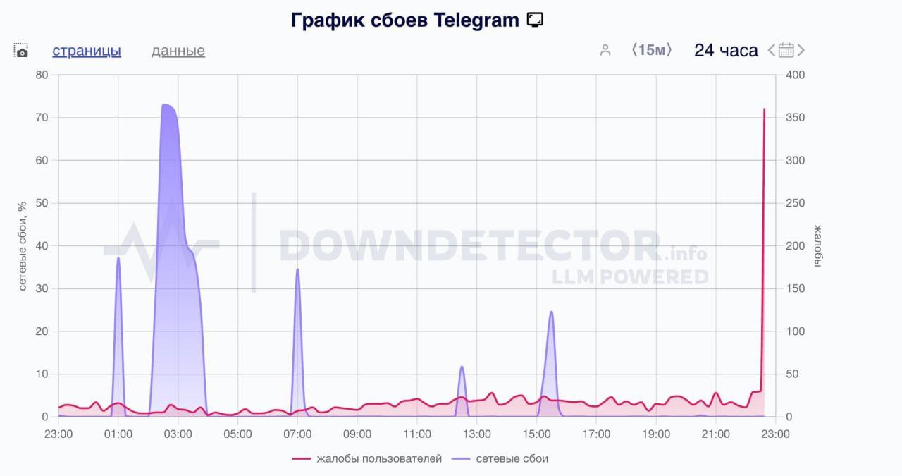 Сильный сбой у Telegram. Сообщения отправляются с большой задержкой, медиа почти не грузятся.