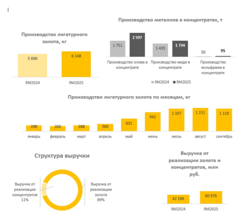 Селигдар операционные результаты за 9 мес 2025 года Производство золота увеличилось на 8 г г до 6148 кг Производство олова выросло на 48 г г до 2597 т Производство меди увеличилось на 21 до 1734 т Суммарная выручка увеличилась на 45 г г до 61 млрд     smartlab news i 167743 SELG