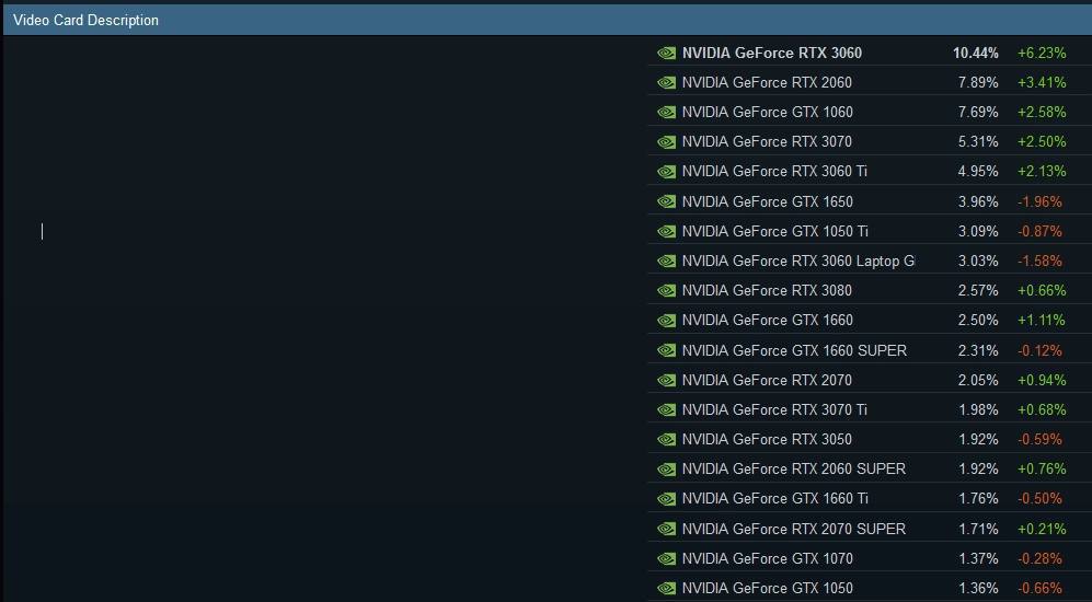 Судя по свежей опубликованной статистике по железу пользователей лучшего магазина видеоигр Steam, в сегменте видеокарт сменился лидер. Причем кардинально — на первое место вышла видеокарта NVIDIA GeForce RTX 3060. Ее доля выросла до 10,44%, а рост по сравнению с прошлым месяцем составил 6,23%. Стоит отдельно отметить, что речь идет именно о стационарных RTX 360 — мобильная версия указана отдельно  восьмое место .  Предыдущий лидер, GTX 1650, опустился аж на шестую строчку. На втором месте оказалась RTX 2060, а древняя GTX 1060 поднялась на третью строку  показан рост пользователей на 2,58% . На четвертой позиции разместилась RTX 3070