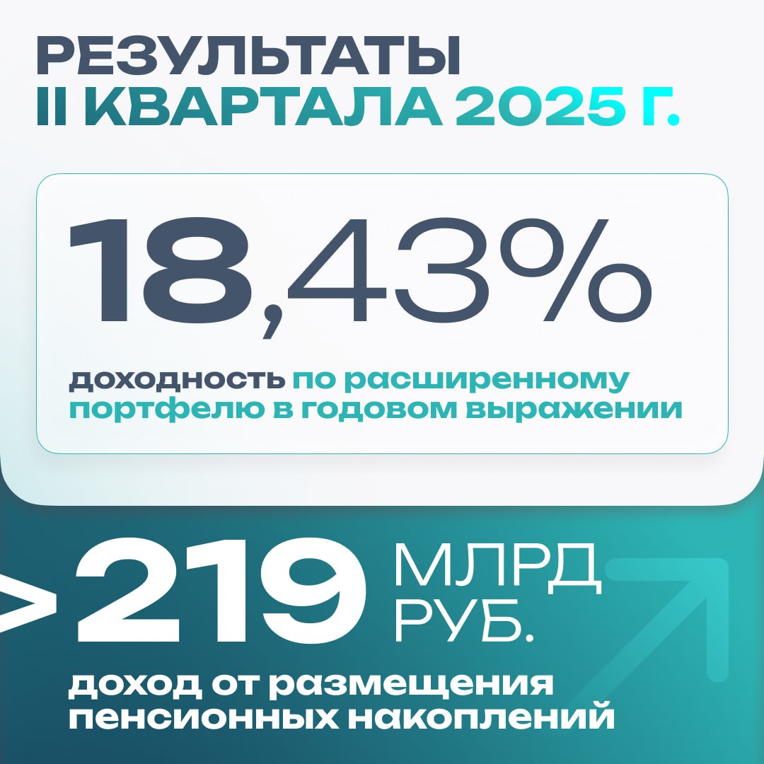 ВЭБ заработал более ₽ 219 млрд для будущих пенсионеров по итогам II квартала 2025 года ВЭБ опубликовал результаты инвестирования накоплений клиентов Социального фонда России по итогам II квартала 2025 г.: доходы по расширенному портфелю составили ₽ 215+ млрд, доходность в годовом выражении 18,43%. Портфели накоплений ГУК показали прирост — он обеспечен купонным доходом по облигациям и поступлениями от размещения денежных средств. Среди ключевых отраслей инвестирования — развитие экономики городов, транспортная и энергетическая инфраструктура, цифровые решения и технологии. #Инвестиции