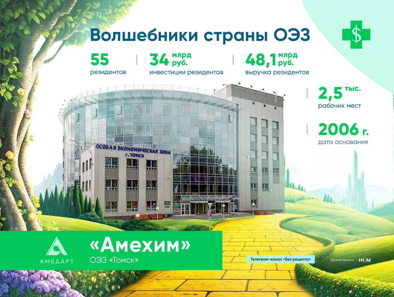 Сегодня с рубрикой ВолшебникиСтраныОЭЗ отправляемся в Томск Повод дала входящая в ГК Амедарт компания Амехим которая стала 55 резидентом ОЭЗ Томск Губернатор региона Владимир Мазур и руководители холдинга сегодня договорились о строительстве в Томской области фармпроизводства полного технологического цикла Проект будет реализован в два этапа в рамках первого на участке площадью 2 24 га создадут производство активных фармацевтических субстанций второй предполагает строительство завода по производству готовых лекарственных форм Строительство планируют закончить к 2036 году Объём первоначальных инвестиций оценивается более чем в 2 млрд рублей Совокупные налоговые поступления в бюджет региона превысят 1 млрд рублей Деньги пойдут на социально экономическое развитие На новом заводе в Томске будут производить жизненно важные препараты от онкологии диабета и ВИЧ У Амедарта уже есть производство в ОЭЗ Технополис Москва Вторая площадка по словам представителей компании нужна чтобы углубить локализацию за счёт выпуска фармсубстанций Сейчас портфель производителя насчитывает более 60 видов лекарств Его доля на внутреннем фармрынке по итогам 2024 года составила 0 7 По мнению аналитиков новый завод в Томской области поможет нарастить этот показатель в 2 5 раза до более 2 По данным Rusprofile Амедарт работает в сфере производства лекарств с 2009 года Генеральный директор Андрей Колокольцов возглавляет компанию с 2018 года Учредителями числятся Алексей Игнатьев 51 доли и Алексей Колокольцов 49 С финансами у Амедарта порядок Выручка в 2024 году составила 2 7 млрд рублей увеличившись на 53 по сравнению с 2023 годом Чистая прибыль выросла на 13 до 1 2 млрд рублей Рентабельность по чистой прибыли высокая 44 что значительно превышает средний отраслевой показатель 22 Без рецепта